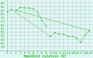 Courbe de l'humidit relative pour Kuemmersruck