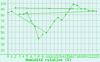 Courbe de l'humidit relative pour Sonnblick - Autom.