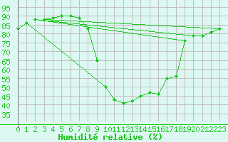 Courbe de l'humidit relative pour Lunz