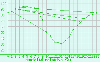Courbe de l'humidit relative pour Dobbiaco