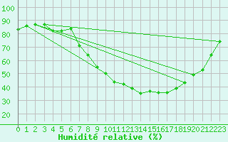 Courbe de l'humidit relative pour Xonrupt-Longemer (88)