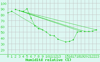 Courbe de l'humidit relative pour Freudenstadt