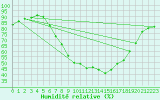 Courbe de l'humidit relative pour Kalwang