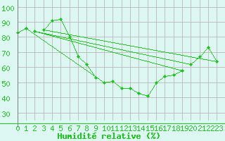 Courbe de l'humidit relative pour Fribourg / Posieux