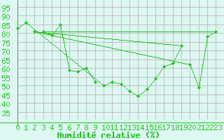Courbe de l'humidit relative pour Gttingen