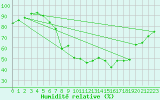 Courbe de l'humidit relative pour Ummendorf