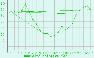 Courbe de l'humidit relative pour Grosseto