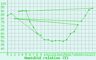 Courbe de l'humidit relative pour Klodzko