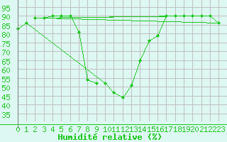 Courbe de l'humidit relative pour Santa Susana