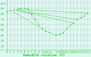 Courbe de l'humidit relative pour Lisbonne (Po)