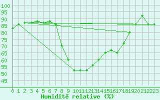 Courbe de l'humidit relative pour Thorney Island