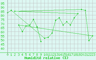 Courbe de l'humidit relative pour Gijon