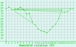 Courbe de l'humidit relative pour Soknedal