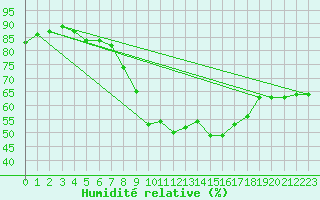 Courbe de l'humidit relative pour Meppen
