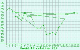 Courbe de l'humidit relative pour Cap Cpet (83)