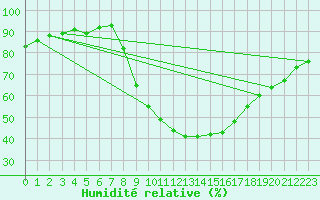 Courbe de l'humidit relative pour Soria (Esp)