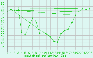 Courbe de l'humidit relative pour Curtea De Arges