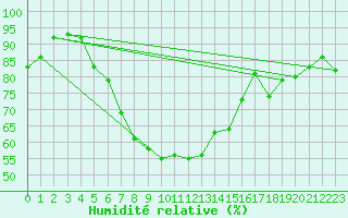 Courbe de l'humidit relative pour Siofok
