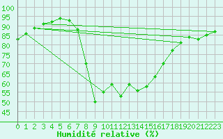 Courbe de l'humidit relative pour Ibiza (Esp)