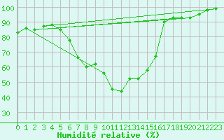 Courbe de l'humidit relative pour Malmo