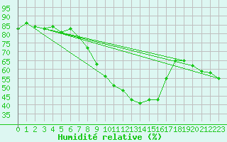 Courbe de l'humidit relative pour Neuhaus A. R.