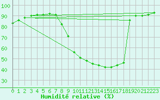 Courbe de l'humidit relative pour Herserange (54)