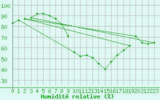 Courbe de l'humidit relative pour Waibstadt