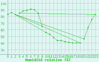Courbe de l'humidit relative pour Lorient (56)