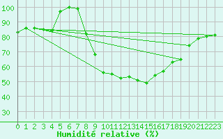 Courbe de l'humidit relative pour Lisbonne (Po)