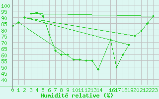 Courbe de l'humidit relative pour Zwiesel