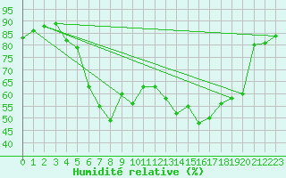 Courbe de l'humidit relative pour Norderney