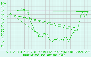 Courbe de l'humidit relative pour Bournemouth (UK)