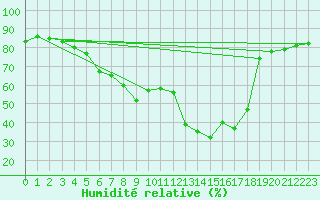 Courbe de l'humidit relative pour Llanes