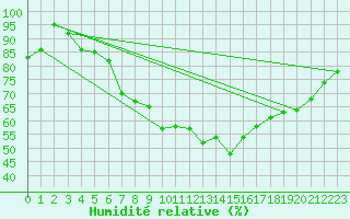 Courbe de l'humidit relative pour Erfde