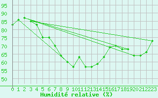 Courbe de l'humidit relative pour Kilpisjarvi
