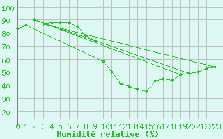 Courbe de l'humidit relative pour Kirchdorf/Poel