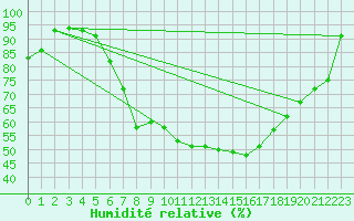 Courbe de l'humidit relative pour Ell Aws