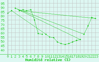 Courbe de l'humidit relative pour Reutte
