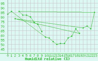 Courbe de l'humidit relative pour Temelin