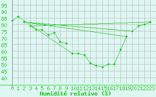 Courbe de l'humidit relative pour Saalbach
