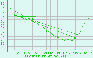 Courbe de l'humidit relative pour Bourg-en-Bresse (01)
