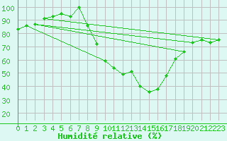 Courbe de l'humidit relative pour Lerida (Esp)