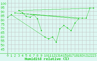 Courbe de l'humidit relative pour Gottfrieding