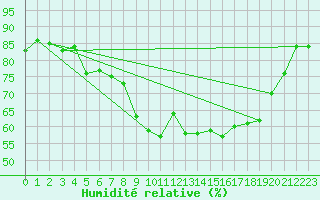 Courbe de l'humidit relative pour Alistro (2B)