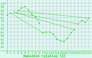 Courbe de l'humidit relative pour Wunsiedel Schonbrun