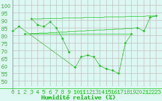 Courbe de l'humidit relative pour Payerne (Sw)