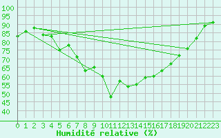 Courbe de l'humidit relative pour Tromso