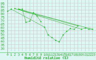 Courbe de l'humidit relative pour Gjilan (Kosovo)