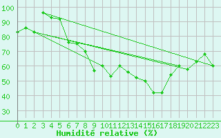 Courbe de l'humidit relative pour Marignane (13)