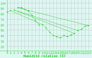 Courbe de l'humidit relative pour Rnenberg